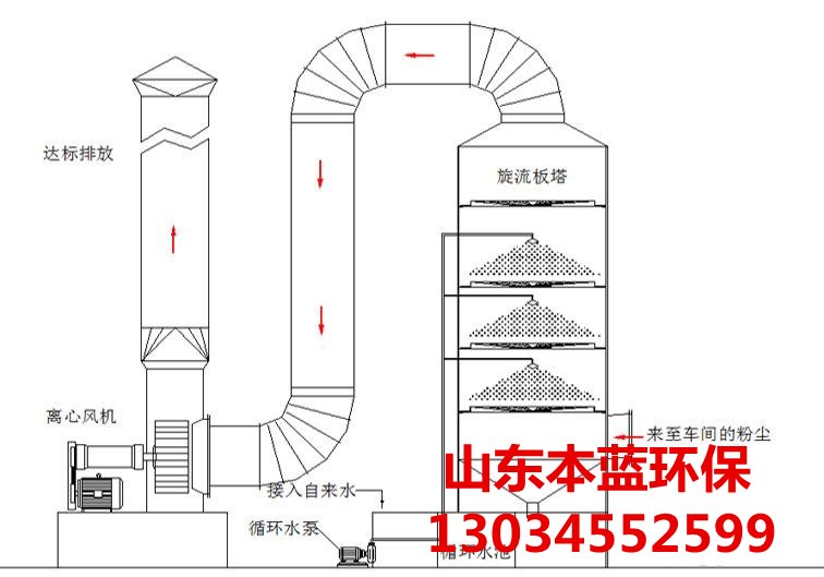 電鍍廢氣處理設備